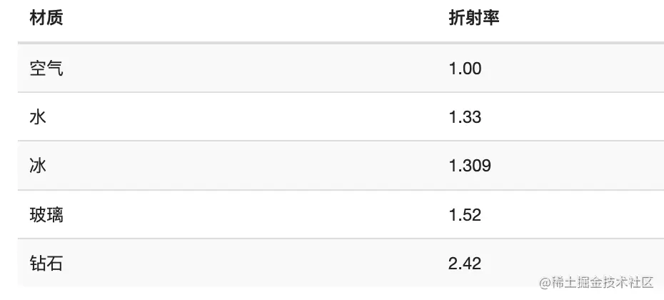 常见折射率
