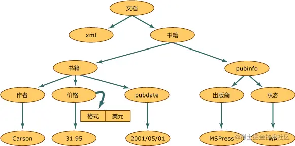 C#XmlDocument读写xml