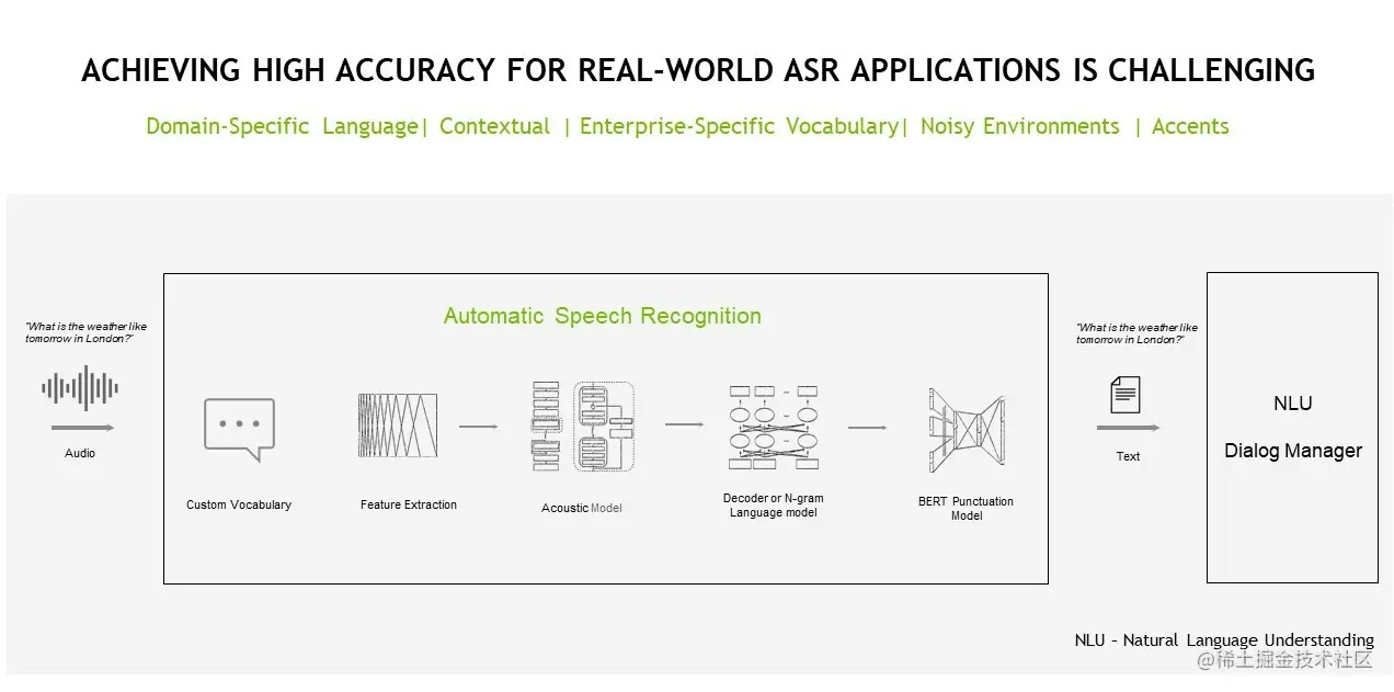 Diagram of an ASR pipeline including custom vocabulary, feature extraction, acoustic model, decoder, or N-gram language model and BERT punctuation model. Audio is fed into the pipeline as an input, with text being the output.
