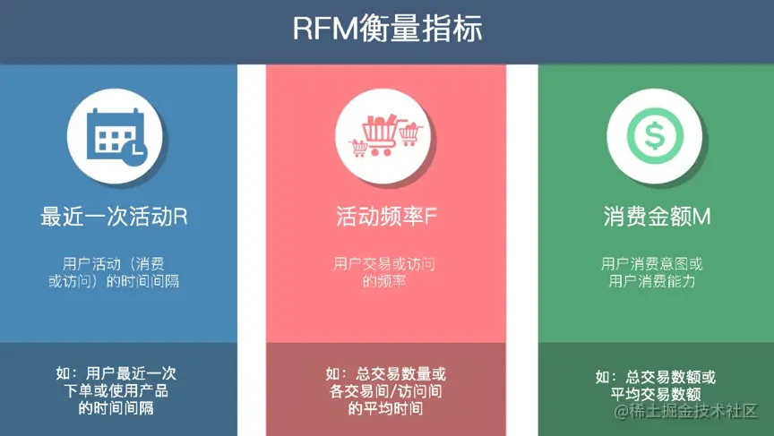 RFM-精细化管理客户2