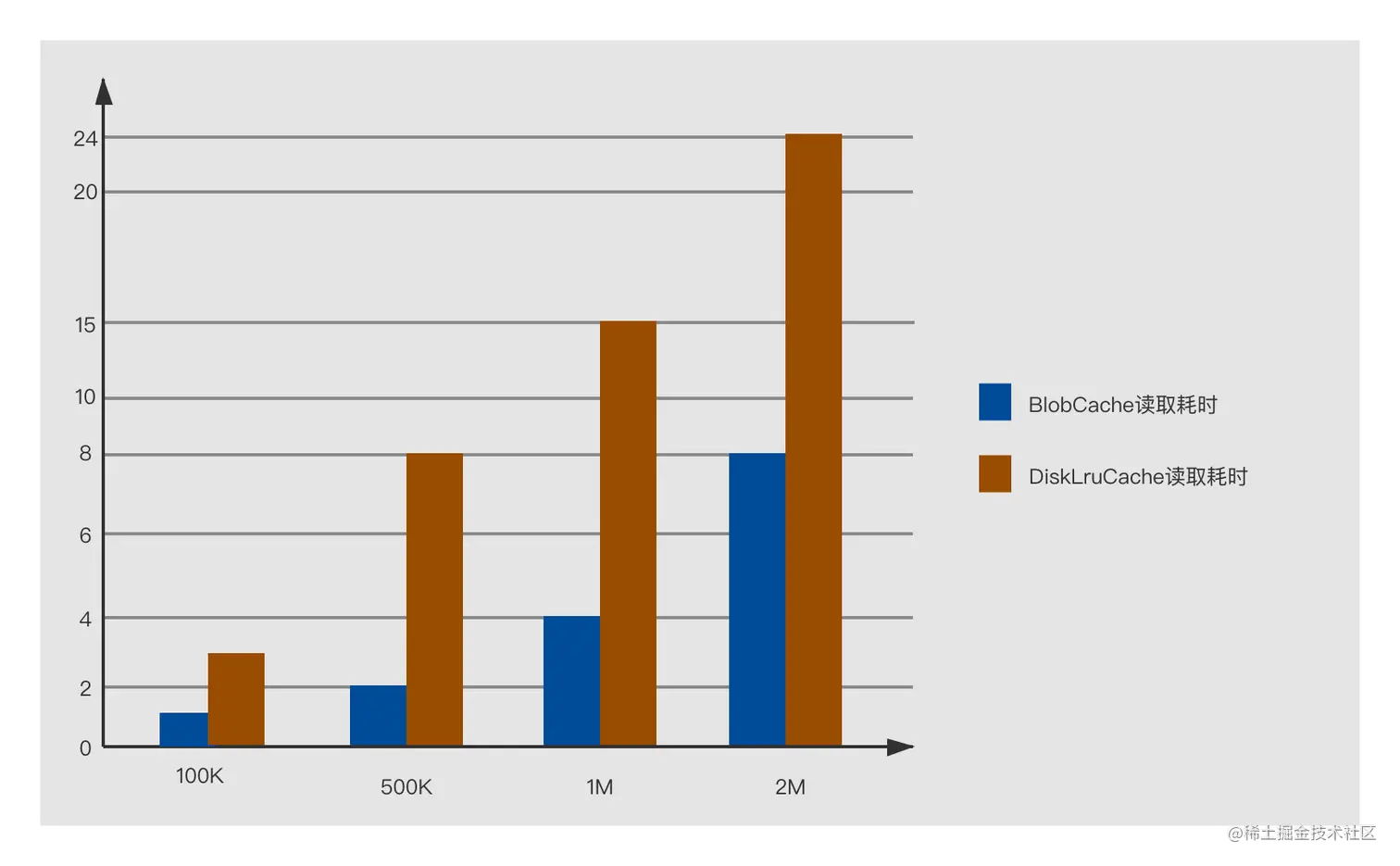 读取速度对比图