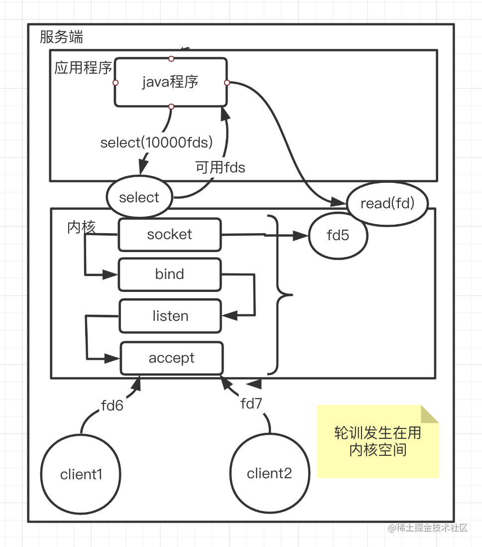 真实如刀的洞见：nio,epoll,多路复用，更好的理解io[亲测有效]