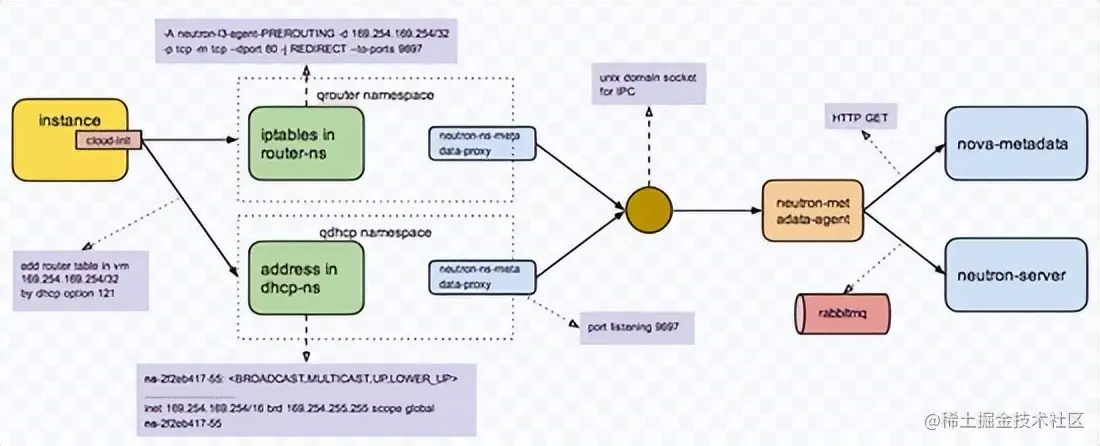 一篇文章让你理解OpenStack网络