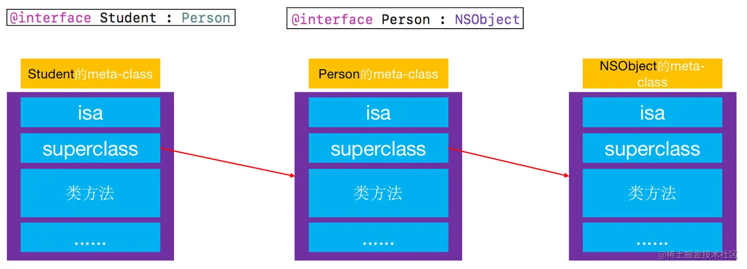 meta-class对象的superclass指针