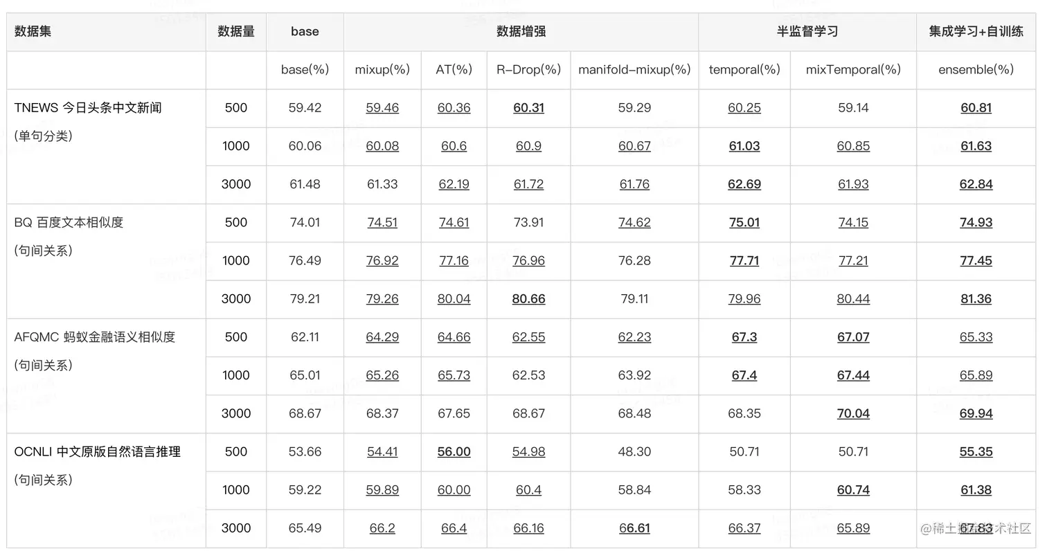 图18 小样本学习在中文通用Benchmark上效果对比（Dev集结果，加粗表示了得分最高的两个结果，下划线表示超出Baseline结果）