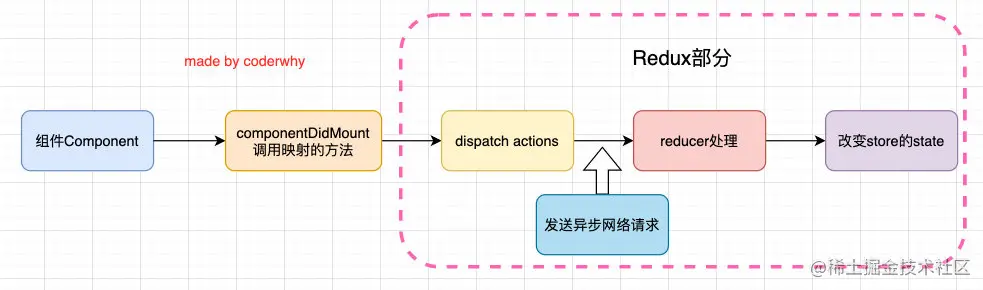 redux中发送网络请求