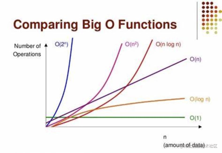 Senior programmer's necessary skills: time complexity and space ...