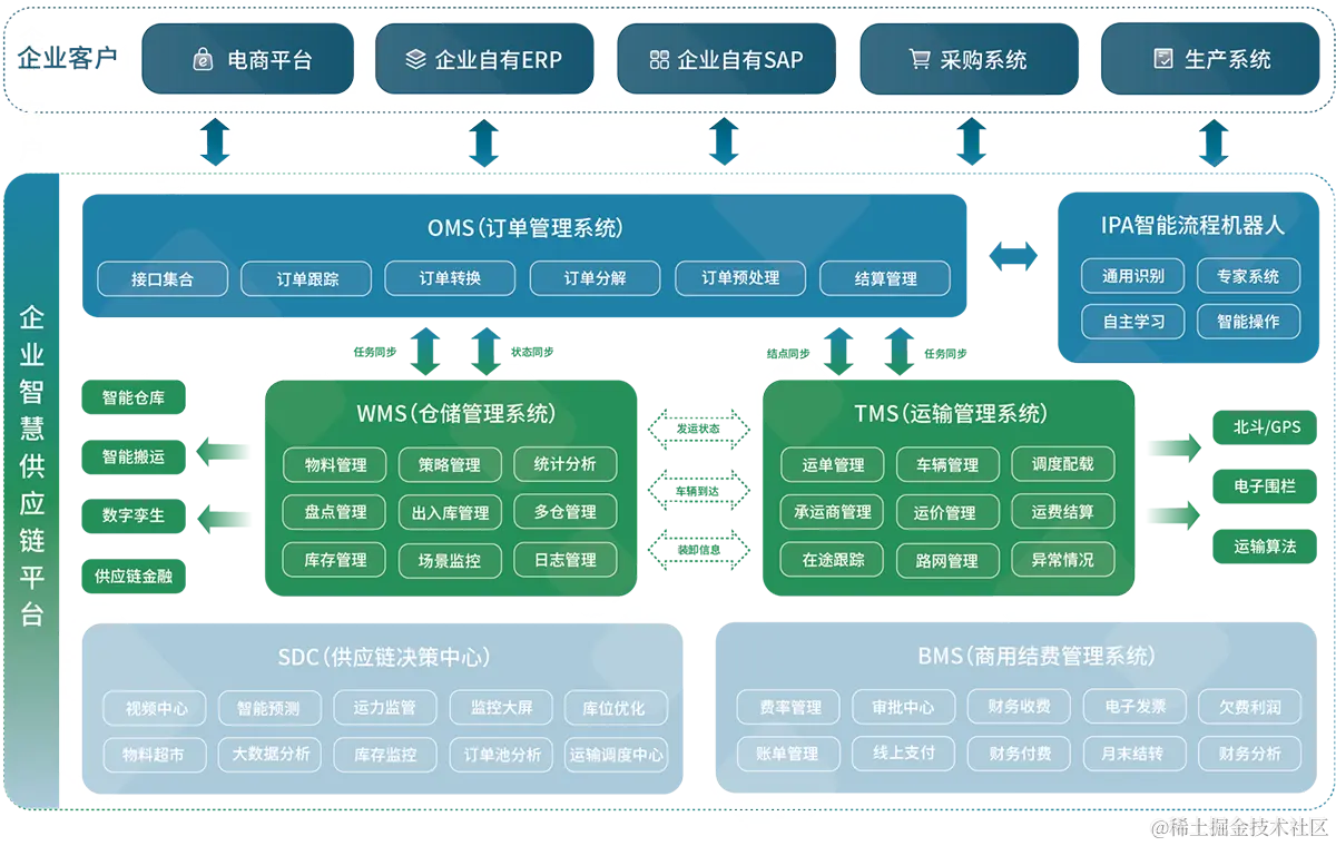智慧供应链解决方案