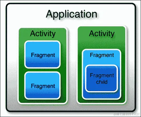 Android 的应用程序类