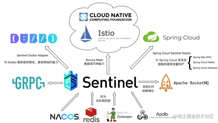 神器！Alibaba Sentinel，功能真心强大