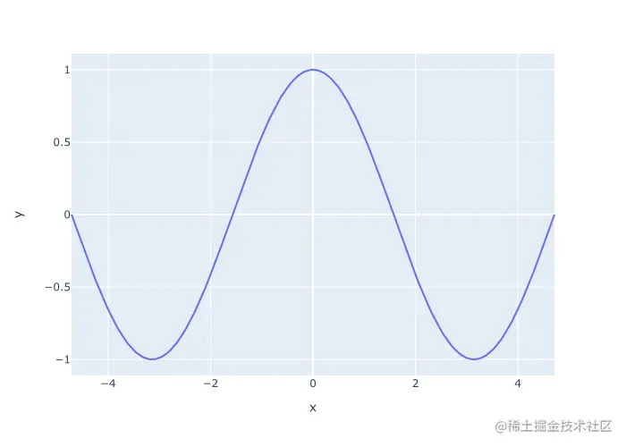 An image of the cosine function, where the data was created with np.cos and visualized with Plotly.