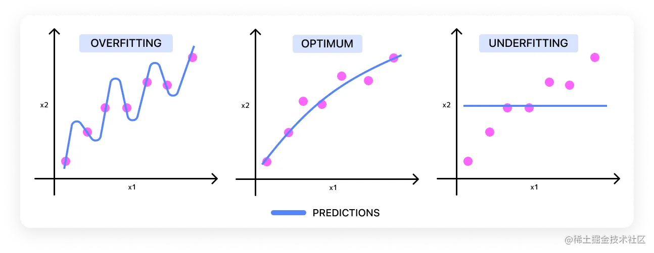 The Core ML flow from data training to app implementation