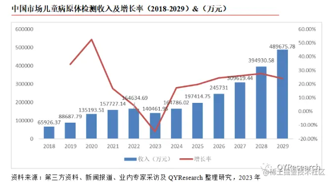 QYResearch产业研究, 中国儿童病原体检测发展现状及未来趋势