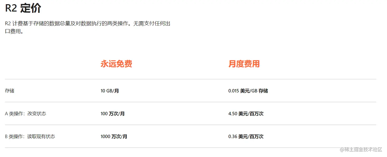 Cloudflare R2 产品定价