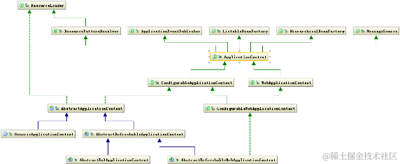 Context相关的类结构图