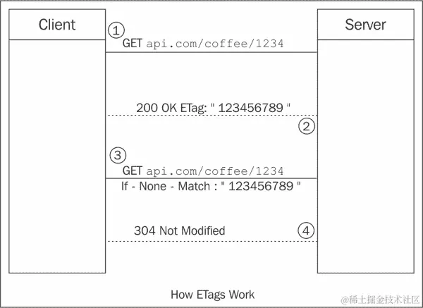 ETags 工作原理