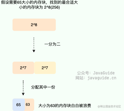 伙伴系统内存浪费问题