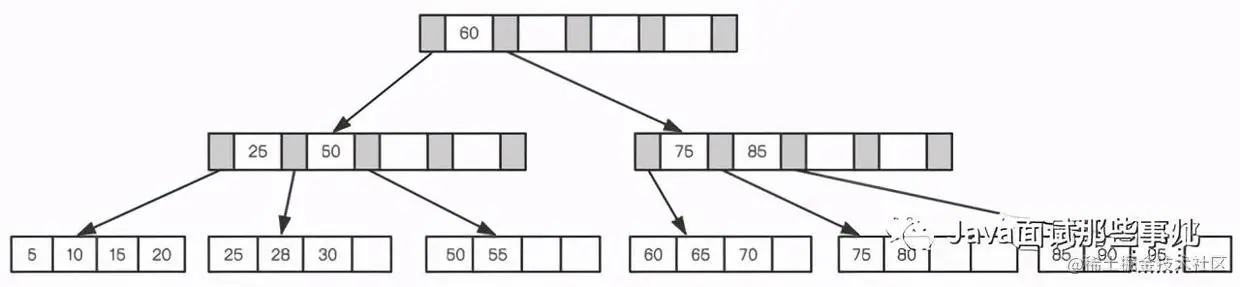 天天唠叨的MySQL优化，到底该怎么玩？