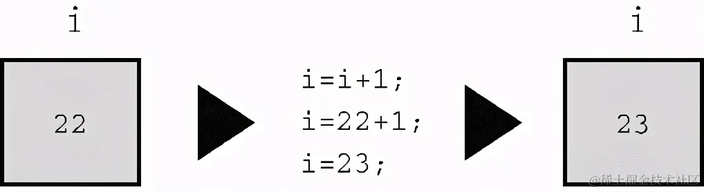 C语言有大约40个运算符，最常用的有这些