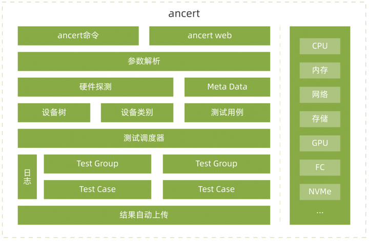 龙蜥白皮书精选：Ancert——硬件兼容性验证与守护-开源基础软件社区