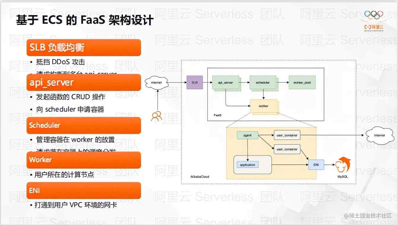 阿里云FaaS架构设计一、基于ECS的FaaS