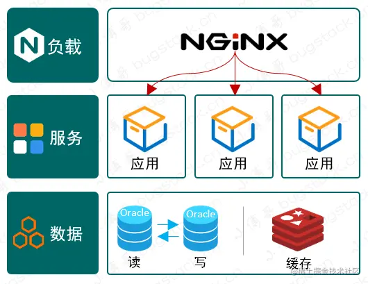 数据库读写分离