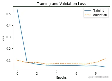 Multi-line plot using Seaborn