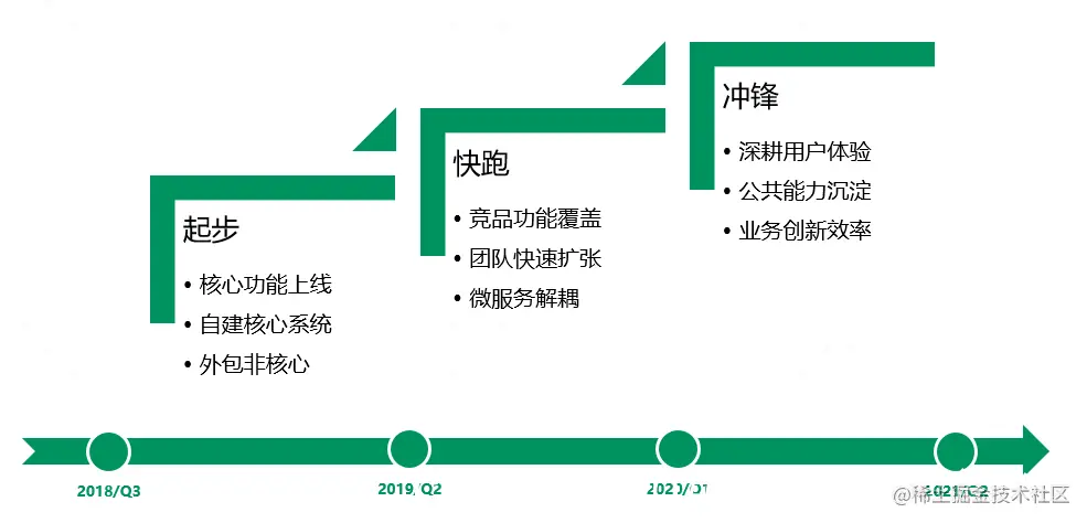 图18：小布助手技术架构演进三阶段
