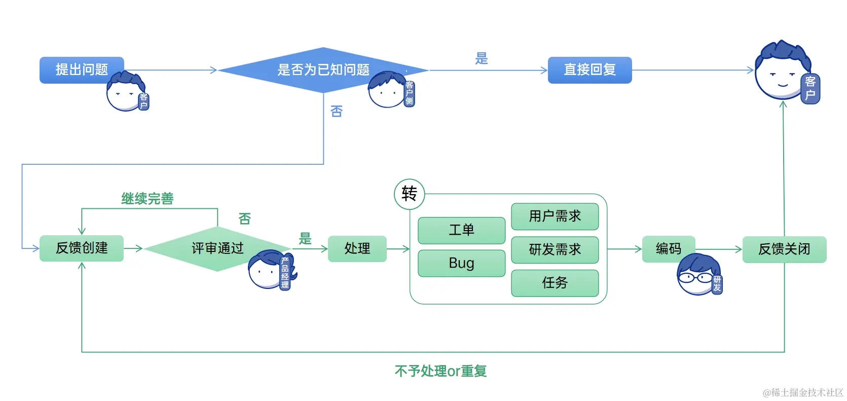 禅道团队ITR流程