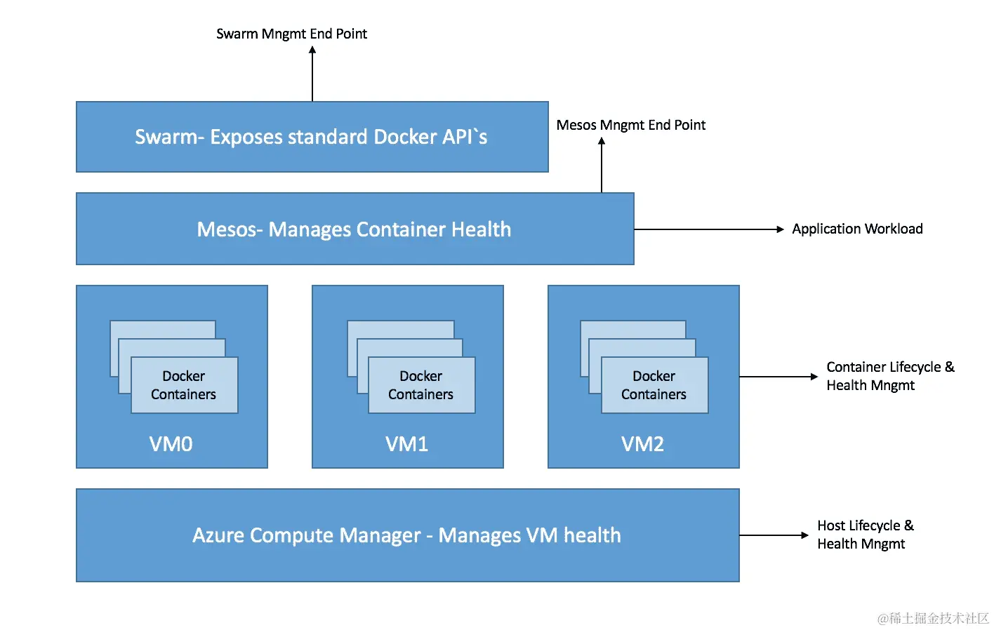 Microsoft Azure 容器服务架构