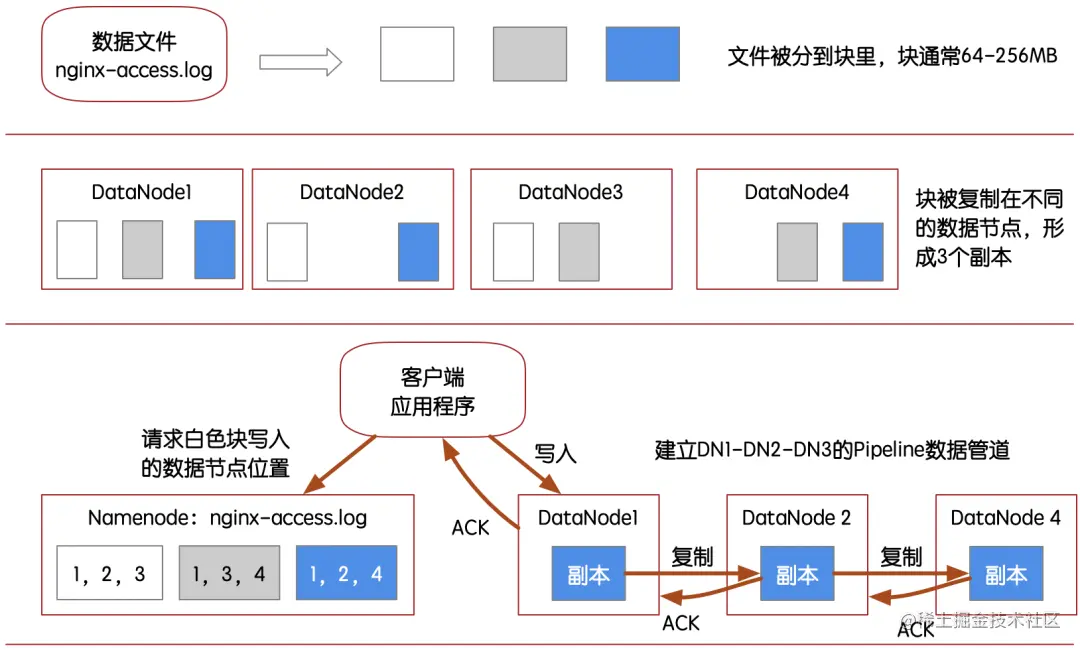 HDFS的数据写入结构示意图