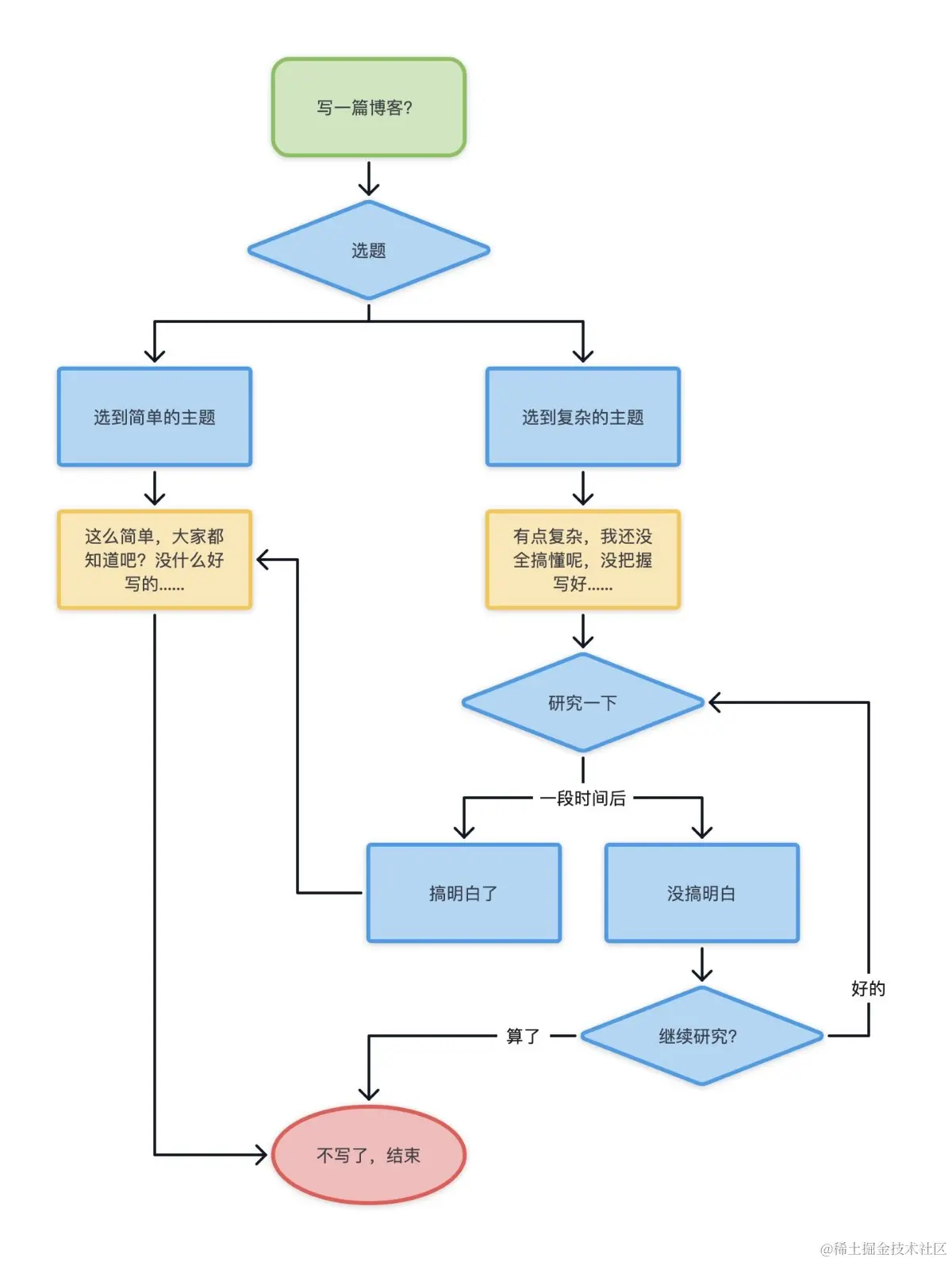 听说你准备写一篇文章？