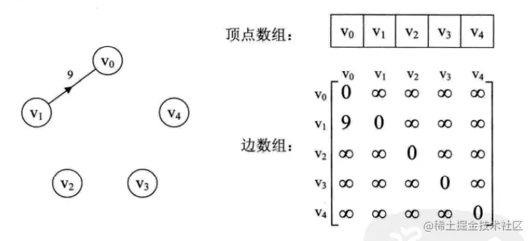 大话数据结构–图的常用存储结构