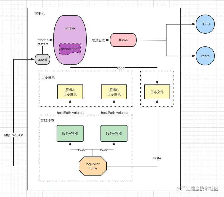 log-pilot日志采集方案