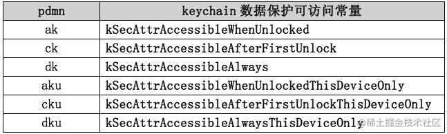 keychain数据保护可访问常量和pdmn值之间的映射关系
