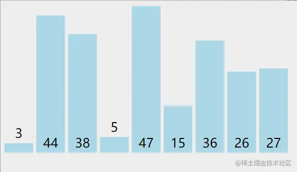 职场败犬在星巴克梳理了10大经典排序算法（动图+代码）
