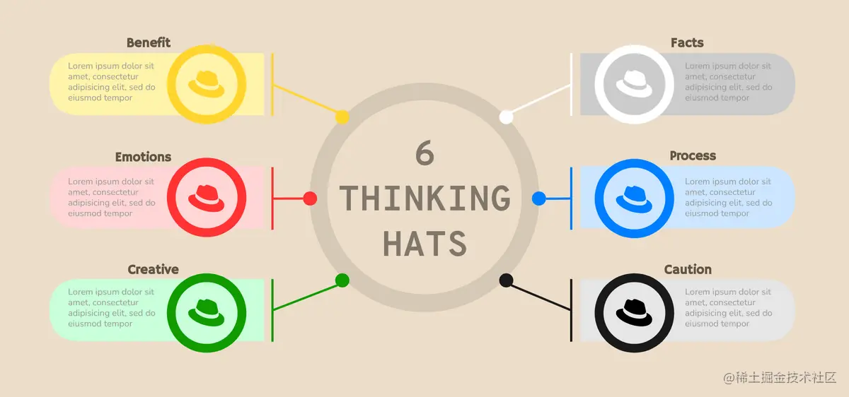 六顶思考帽模板：为什么要戴六顶思考帽？ （由InfoART的“六顶思考帽”制造商创建）