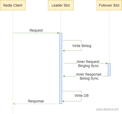 一致性日志复制