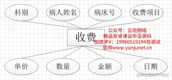 医院管理住院系统的研究与实现（论文+PPT+源码）
