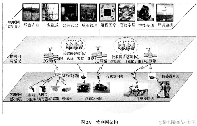 图2.9 物联网架构