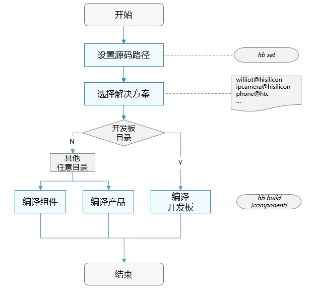 OpenHarmony builds a detailed system, from zero to build a Windows ...