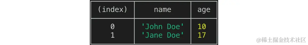 图 3.1：console.table 函数的输出