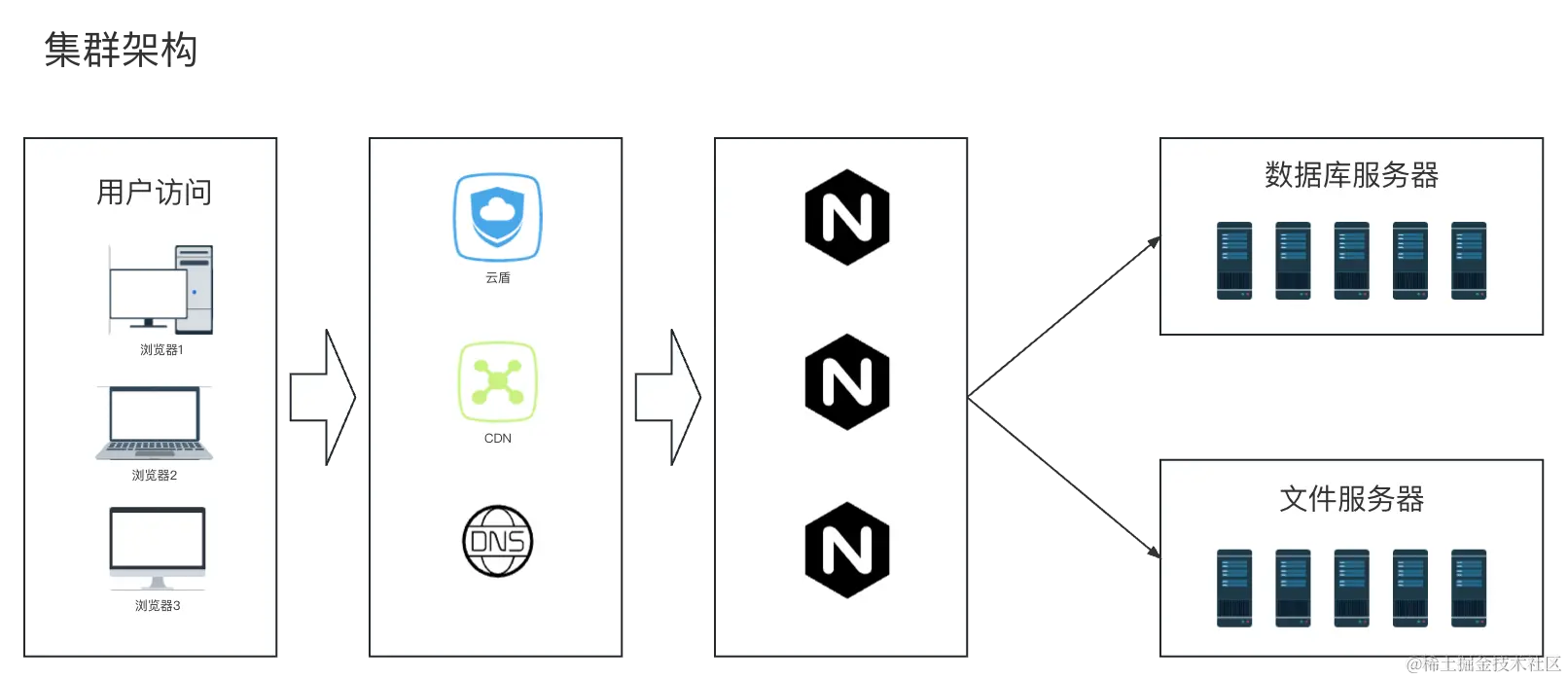 集群架构