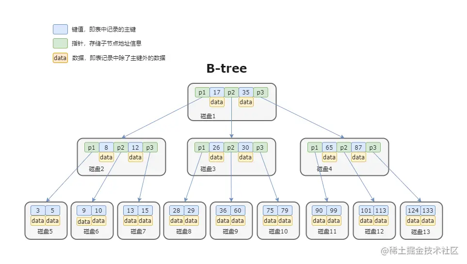 B-tree树.png