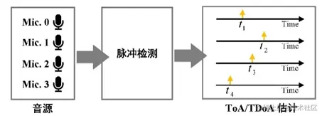 图3 ToA与TDoA估计