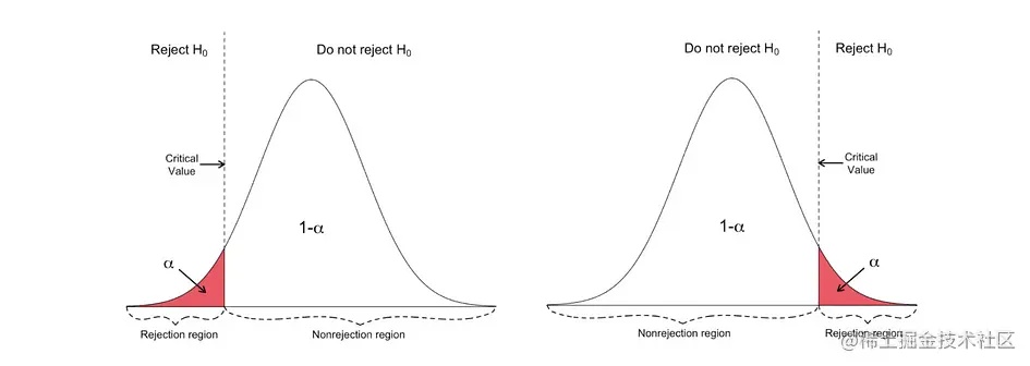 面向数据科学家和分析师的统计基础