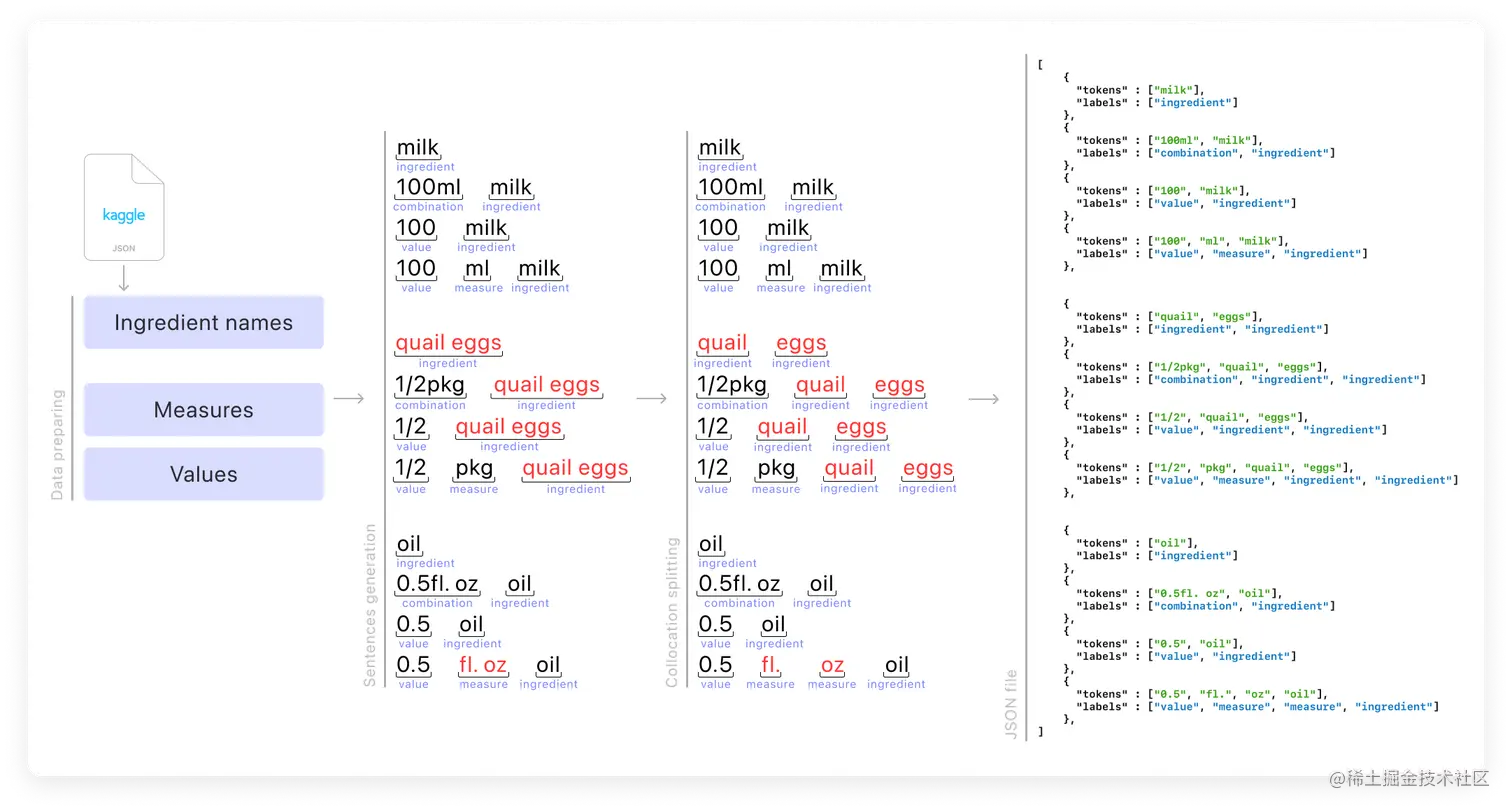 A graph with a summation of the JSON training algorithm