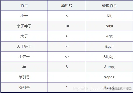 符号	原符号	替换符号
小于	<	<
小于等于	<=	<=
大于	>	>
大于等于	>=	>=
不等于	<>	<>
与	&	&
单引号	’	'
双引号	"	"