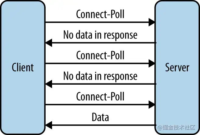 轮询(Polling)