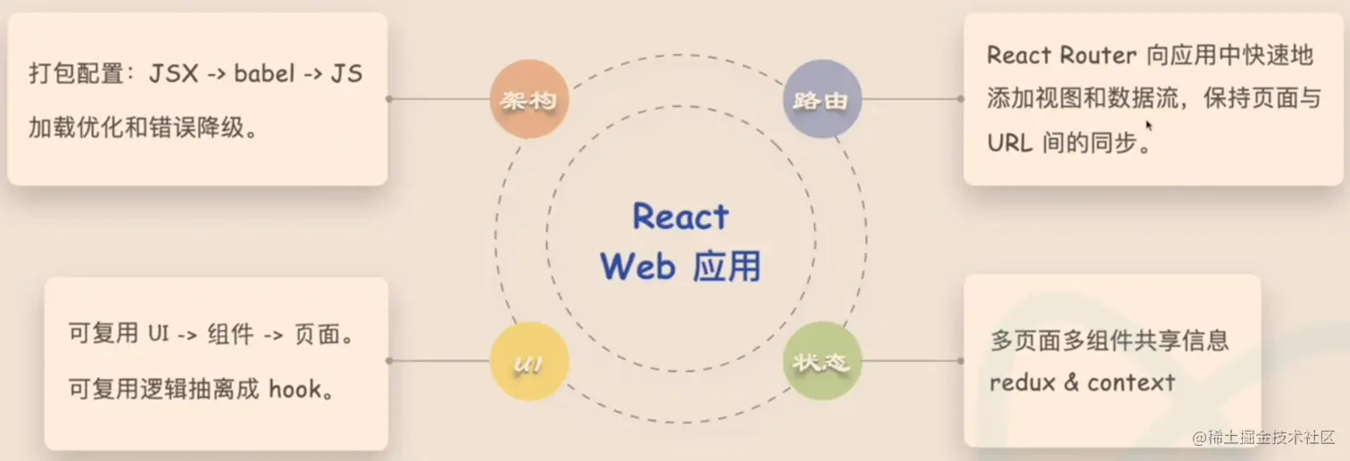 React Web应用